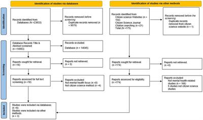 Best practice guidelines for citizen science in mental health research: systematic review and evidence synthesis